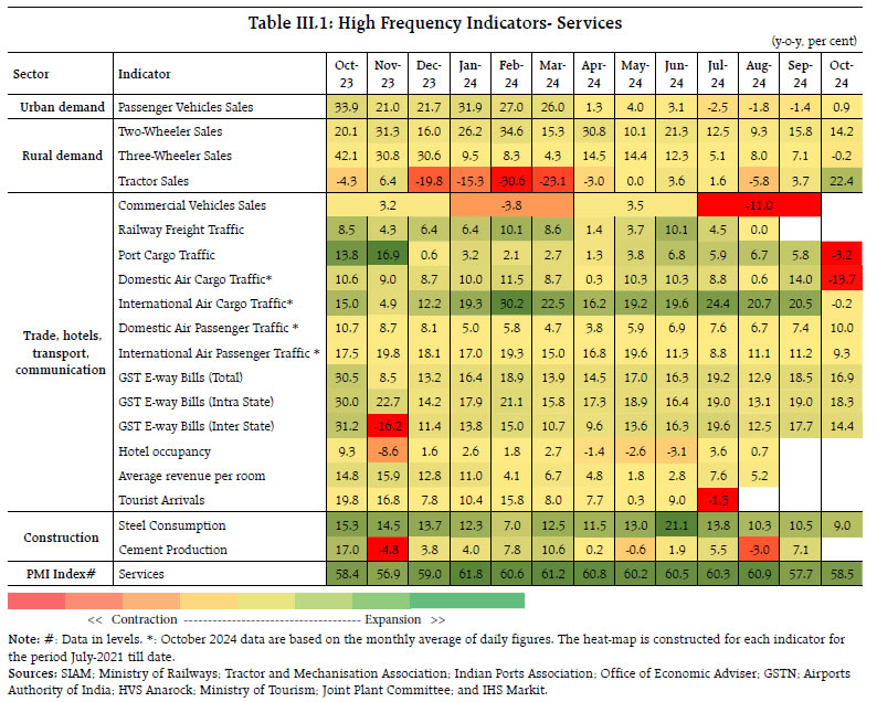 Table III.1: High Frequency Indicators- Services