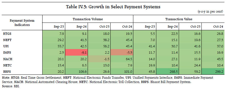 Table IV.3: Growth in Select Payment Systems