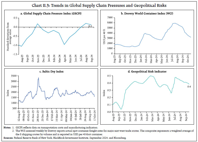 Chart II.3: Trends in Global Supply Chain Pressures and Geopolitical Risks