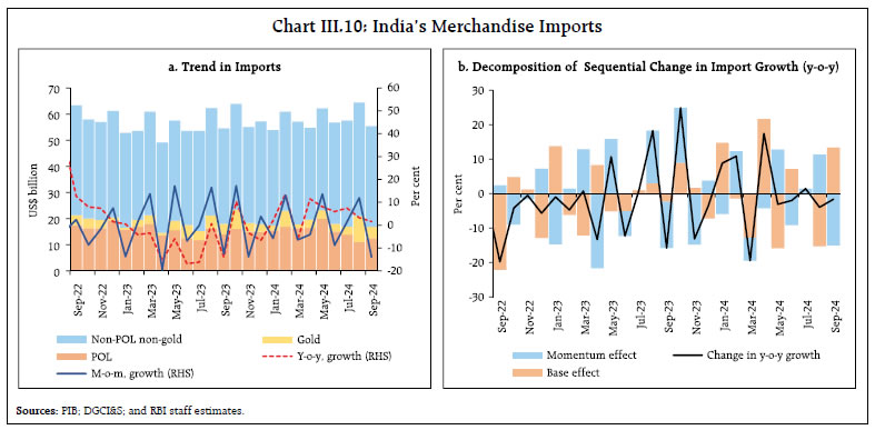 Chart III.10: India’s Merchandise Imports