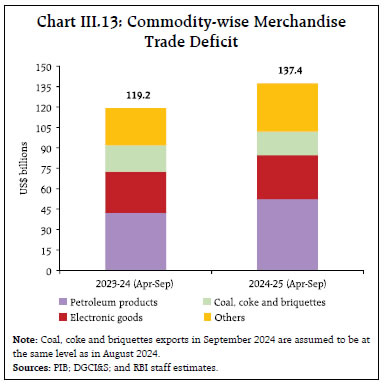 Chart III.13: Commodity-wise MerchandiseTrade Deficit