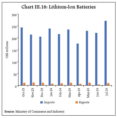 Chart III.16: Lithium-Ion Batteries