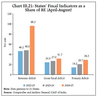 Chart III.21: States’ Fiscal Indicators as aShare of BE (April-August)