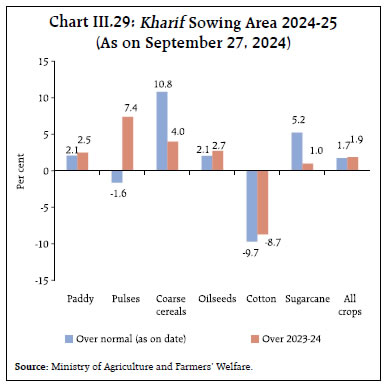 Chart III.29: Kharif Sowing Area 2024-25(As on September 27, 2024)