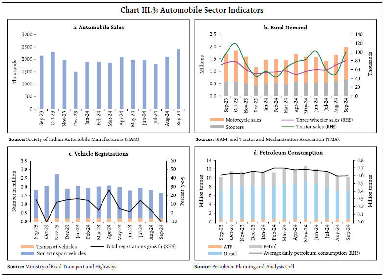 Chart III.3: Automobile Sector Indicators