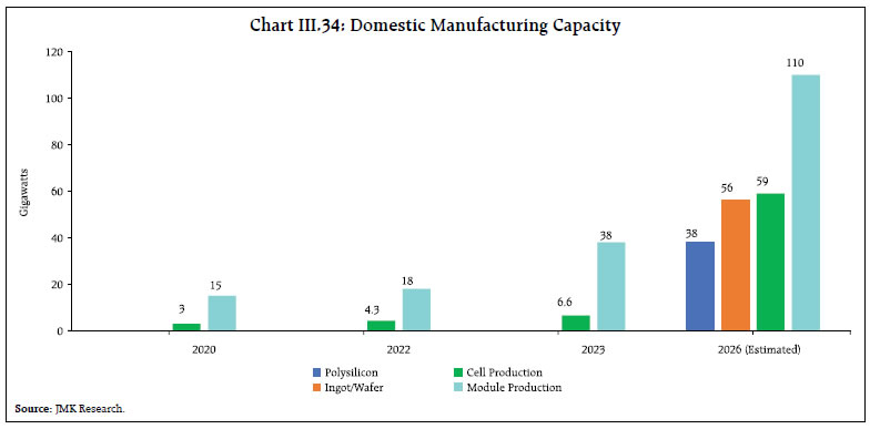 Chart III.34: Domestic Manufacturing Capacity