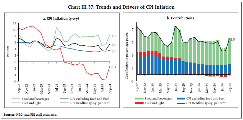 Chart III.37: Trends and Drivers of CPI Inflation