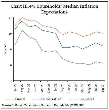 Chart III.44: Households’ Median InflationExpectations