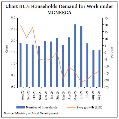 Chart III.7: Households Demand for Work underMGNREGA