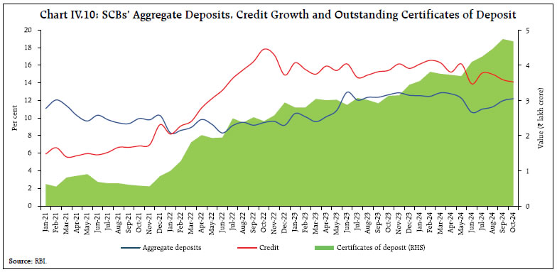 Chart IV.10: SCBs’ Aggregate Deposits, Credit Growth and Outstanding Certificates of Deposit