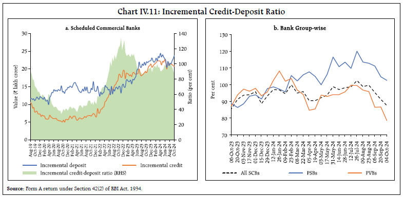 Chart IV.11: Incremental Credit-Deposit Ratio