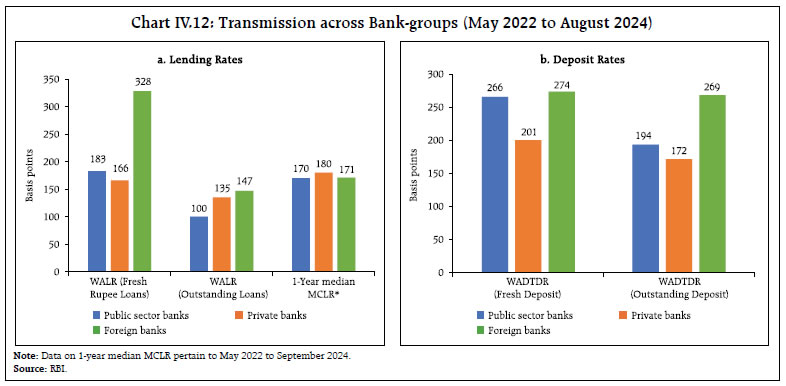 Chart IV.12: Transmission across Bank-groups (May 2022 to August 2024)