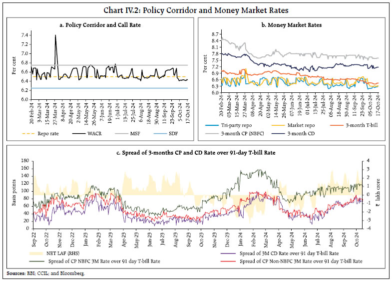 Chart IV.2: Policy Corridor and Money Market Rates