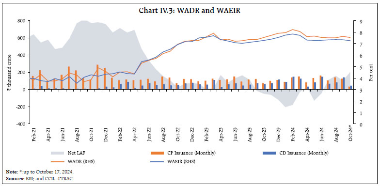 Chart IV.3: WADR and WAEIR