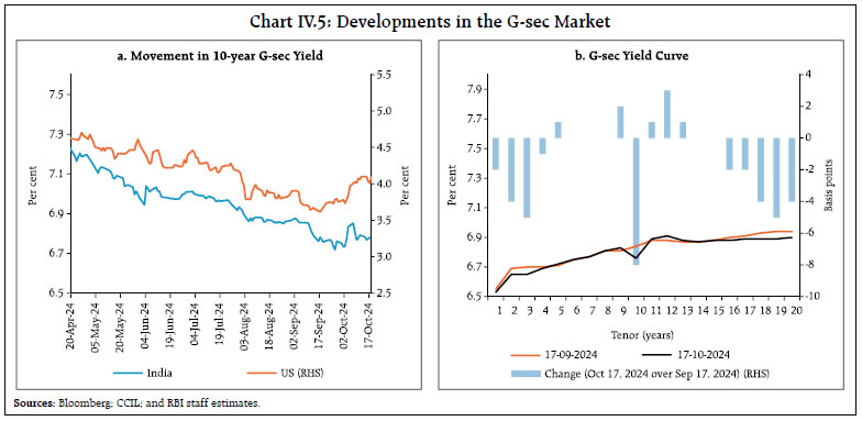 Chart IV.5: Developments in the G-sec Market