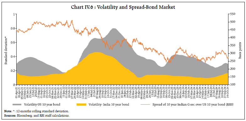 Chart IV.6 : Volatility and Spread-Bond Market