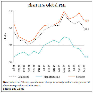 Chart II.5: Global PMI