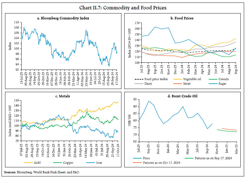 Chart II.7: Commodity and Food Prices