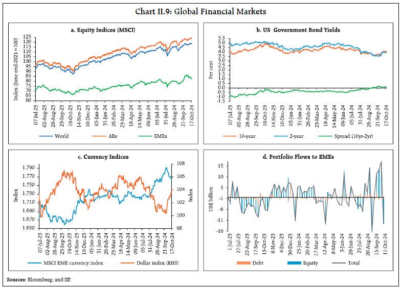 Chart II.9: Global Financial Markets