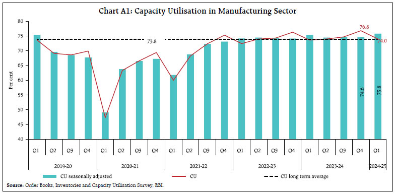 Chart A1: Capacity Utilisation in Manufacturing Sector