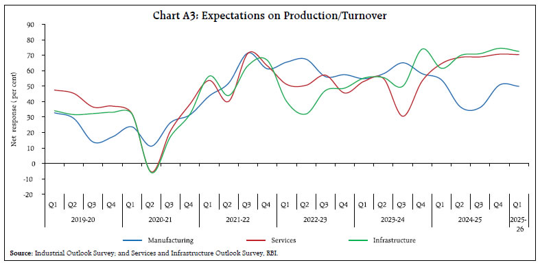 Chart A3: Expectations on Production/Turnover