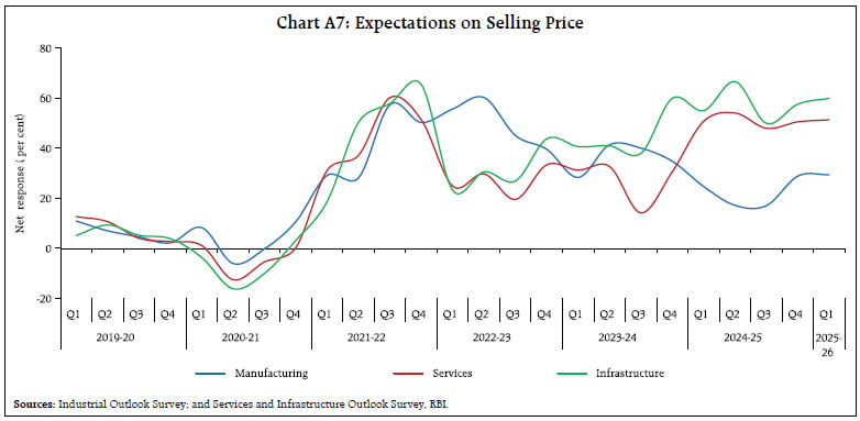 Chart A7: Expectations on Selling Price