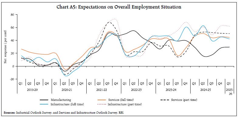 Chart A5: Expectations on Overall Employment Situation