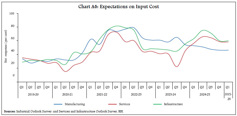 Chart A6: Expectations on Input Cost