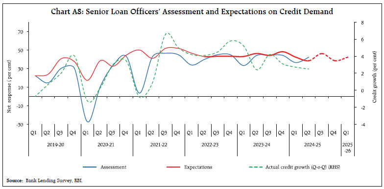 Chart A8: Senior Loan Officers’ Assessment and Expectations on Credit Demand