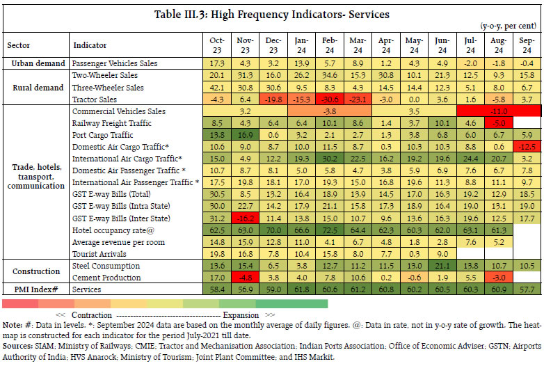 Table III.3: High Frequency Indicators- Services