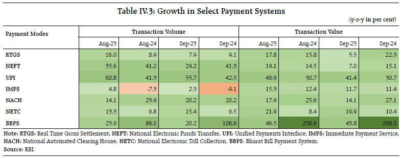 Table IV.3: Growth in Select Payment Systems