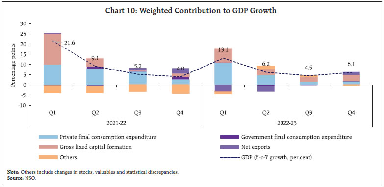 Chart 10: Weighted Contribution to GDP Growth