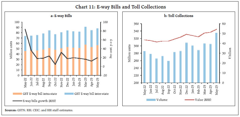 Chart 11: E-way Bills and Toll Collections