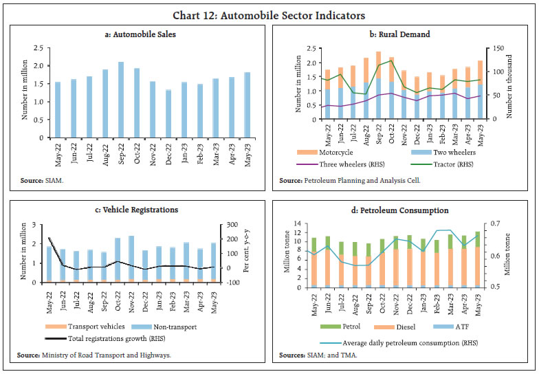 Chart 12: Automobile Sector Indicators