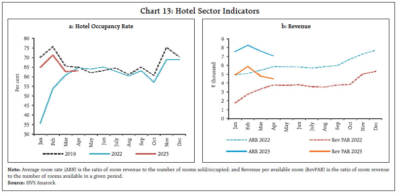 Chart 13: Hotel Sector Indicators