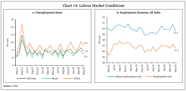 Chart 14: Labour Market Conditions