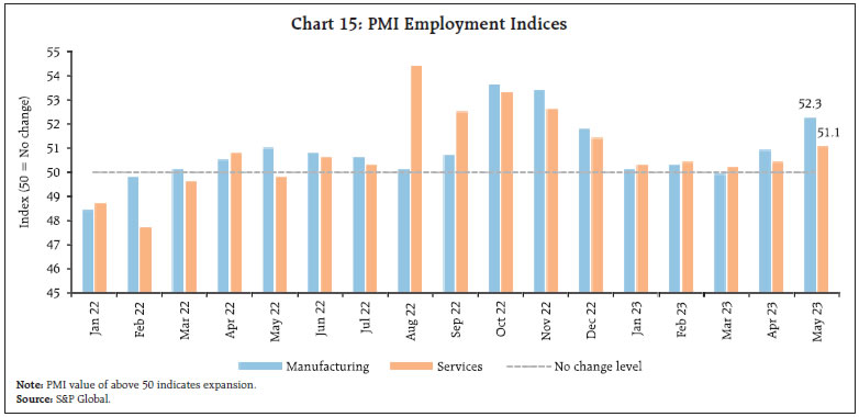 Chart 15: PMI Employment Indices