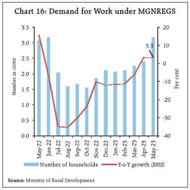 Chart 16: Demand for Work under MGNREGS