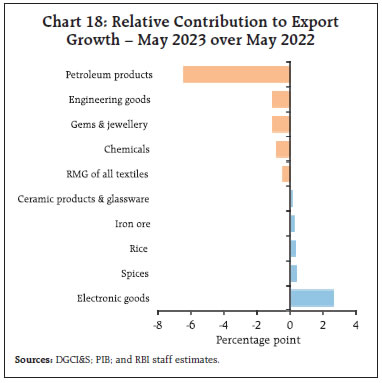 Chart 18: Relative Contribution to ExportGrowth – May 2023 over May 2022