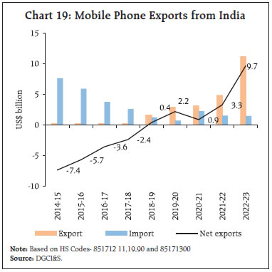 Chart 19: Mobile Phone Exports from India