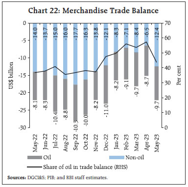 Chart 22: Merchandise Trade Balance