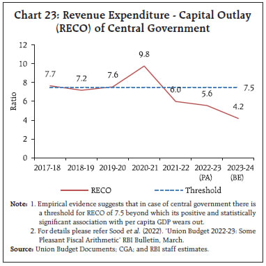 Chart 23: Revenue Expenditure - Capital Outlay(RECO) of Central Government