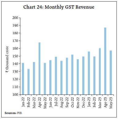 Chart 24: Monthly GST Revenue
