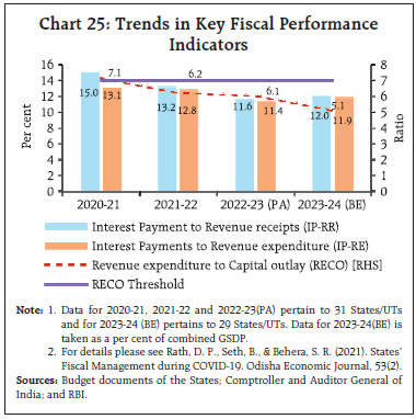 Chart 25: Trends in Key Fiscal PerformanceIndicators