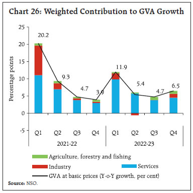 Chart 26: Weighted Contribution to GVA Growth
