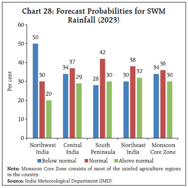 Chart 28: Forecast Probabilities for SWMRainfall (2023)