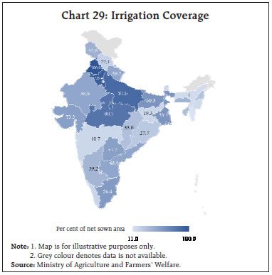 Chart 29: Irrigation Coverage