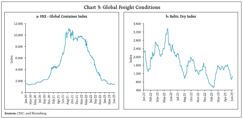 Chart 3: Global Freight Conditions