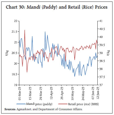 Chart 30: Mandi (Paddy) and Retail (Rice) Prices