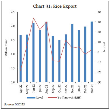 Chart 31: Rice Export